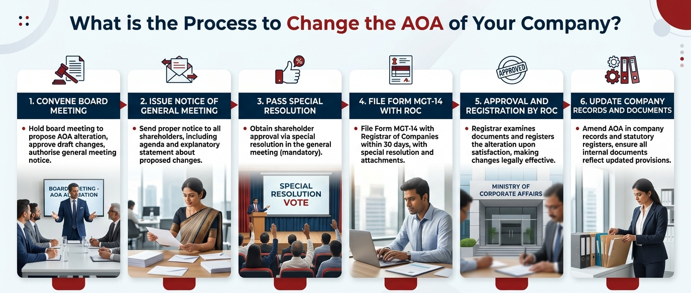 Process to Change the AOA of Your Company