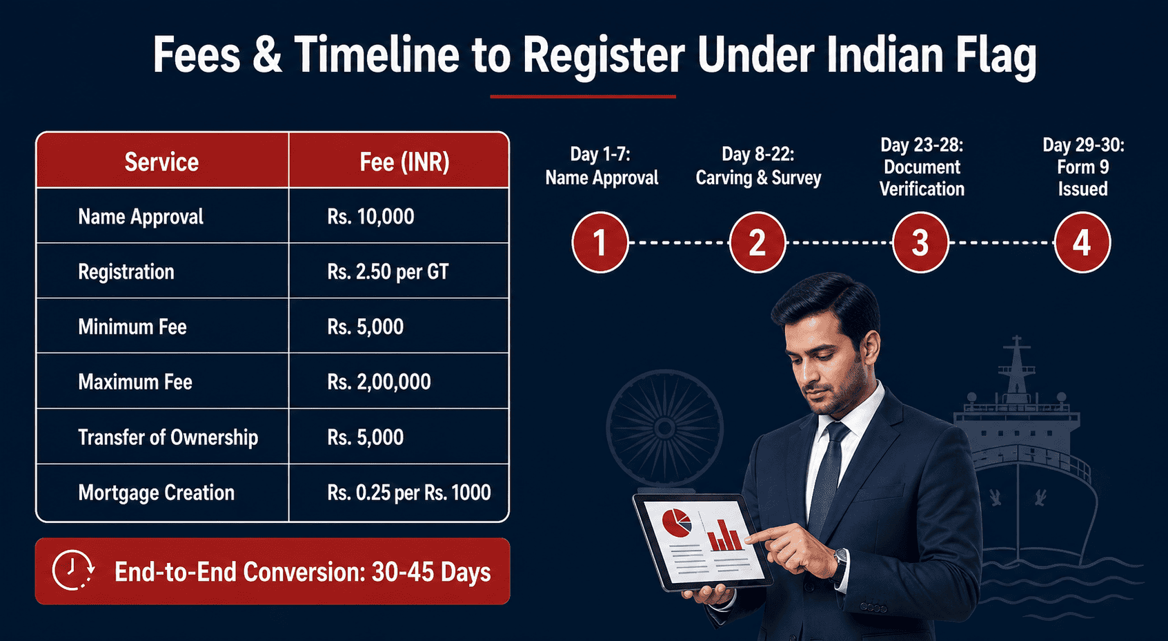 Fees and timeline for foreign flag to Indian flag conversion