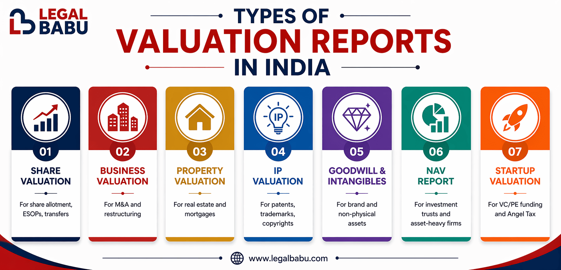 7 types of valuation reports in India