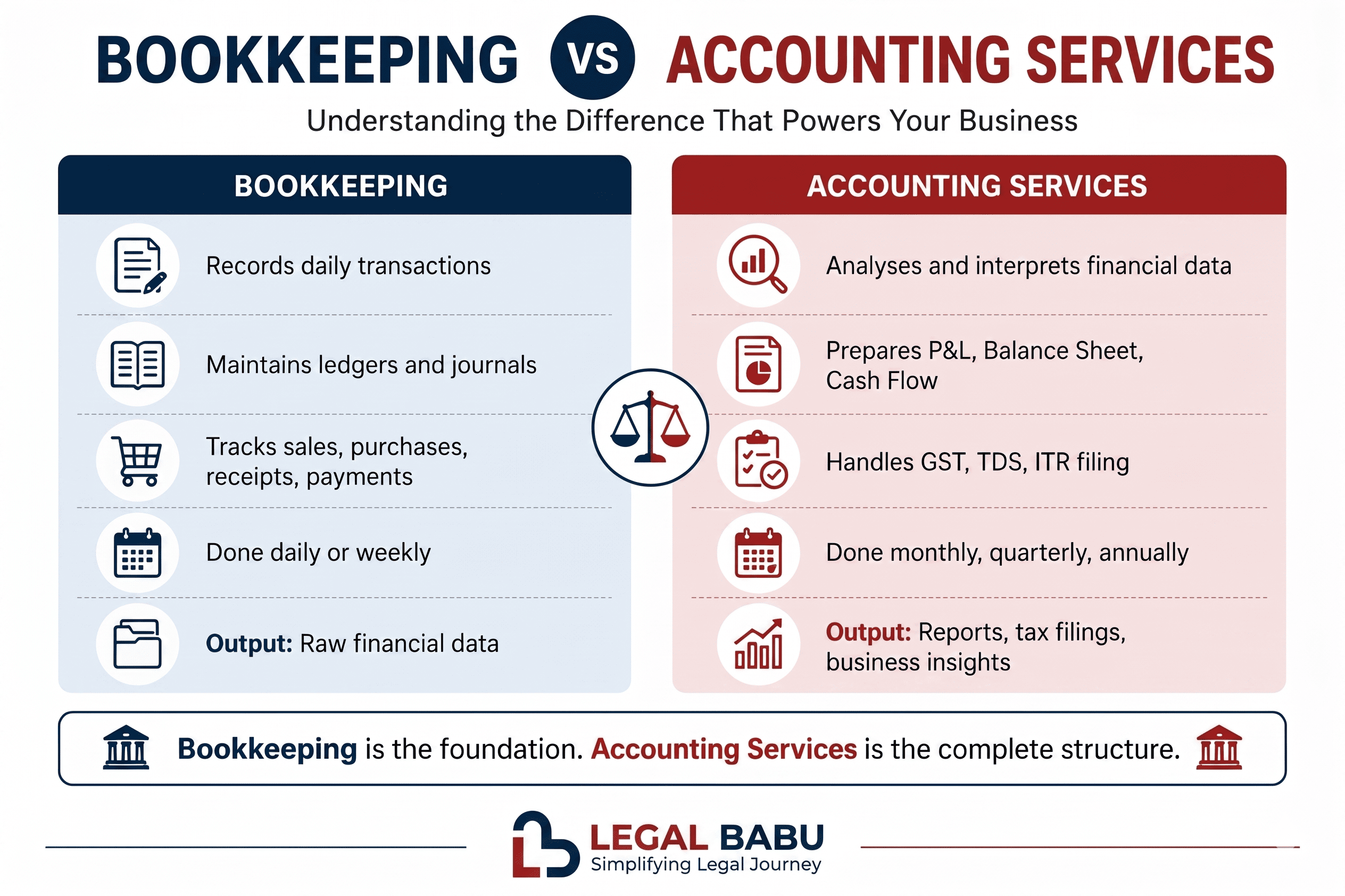 Difference between bookkeeping and accounting services for small businesses in India - LegalBabu
