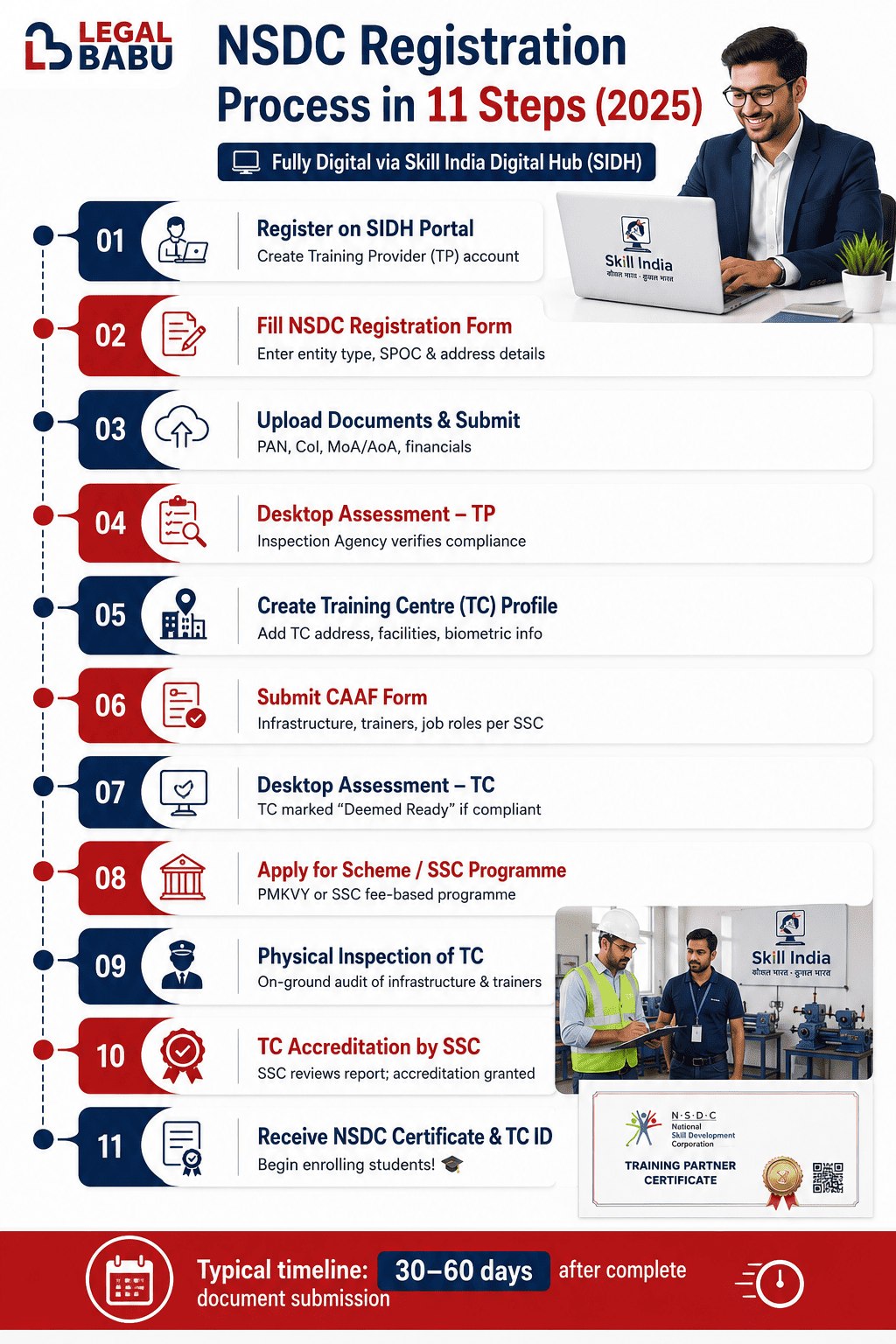 NSDC Registration process for training centres in India 