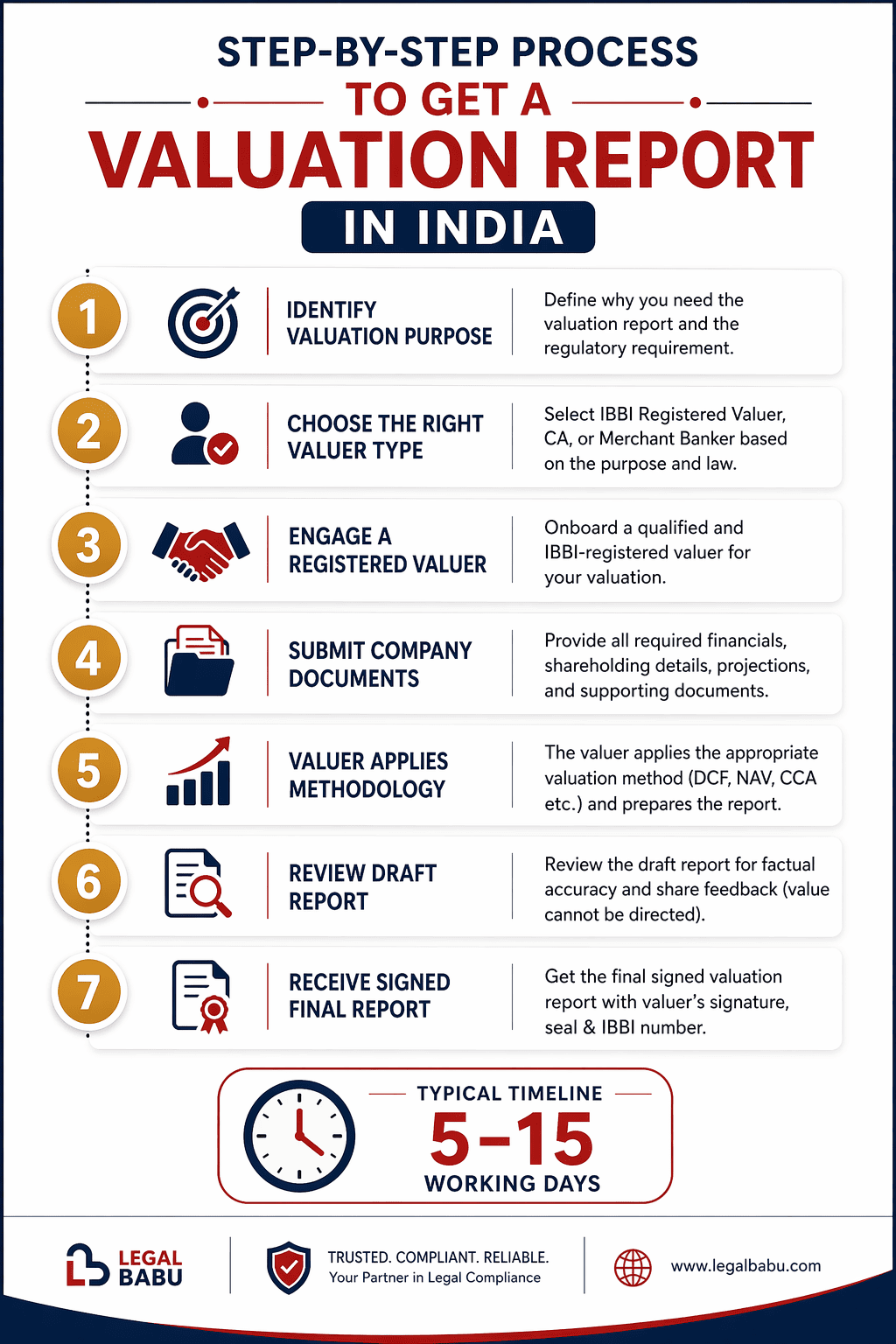 Registered Valuer India step by step