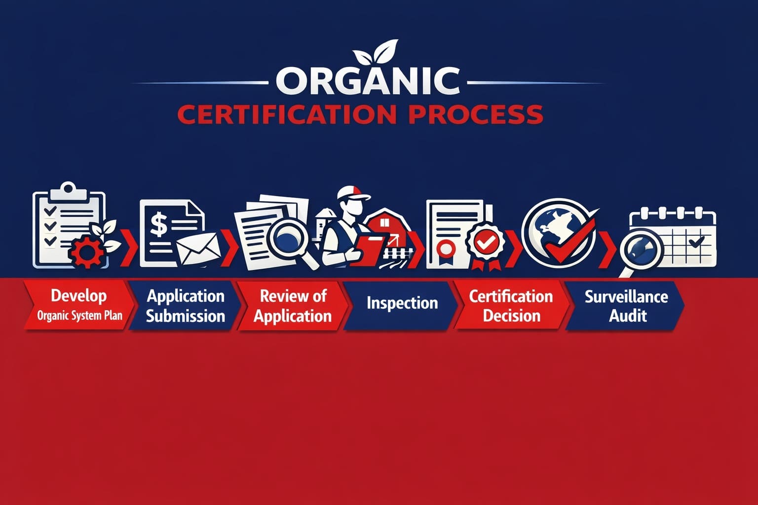 Organic Certification Process