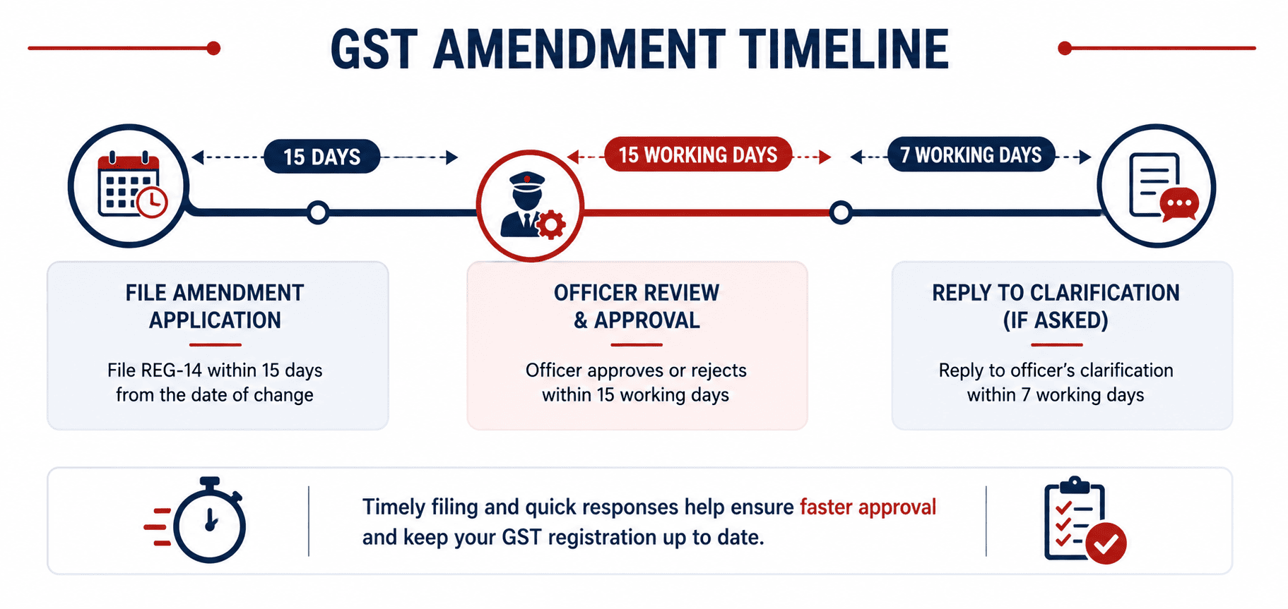 GST amendment timeline showing filing and approval deadlines