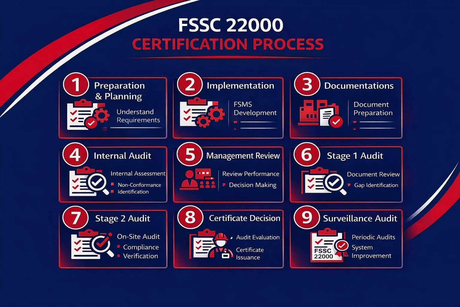 FSSC 22000 Certificate process