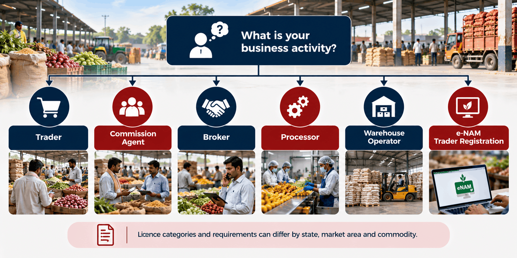 APMC licence decision tree for agricultural traders, commission agents, brokers, processors and warehouse operators.