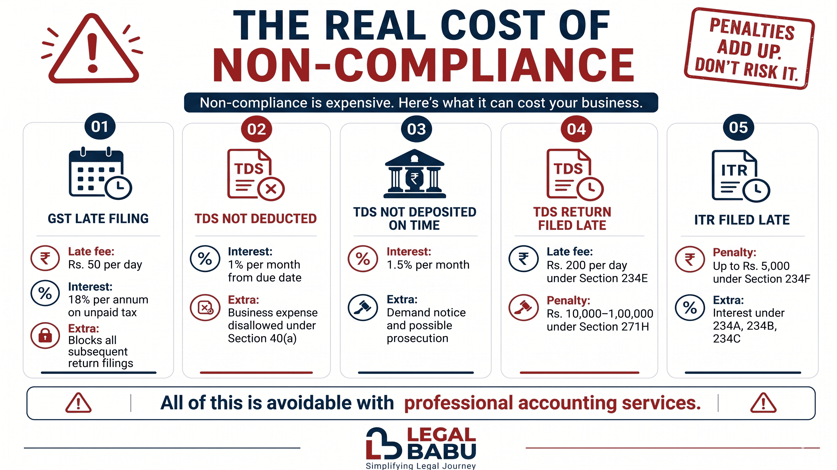 GST TDS ITR compliance penalties for small businesses in India - why accounting services matter