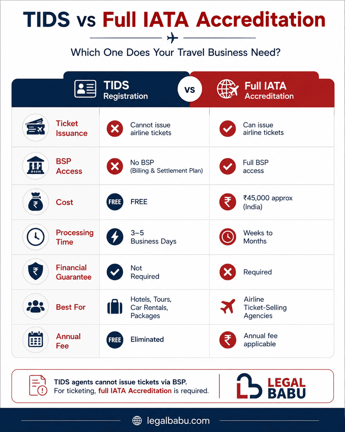 TIDS vs IATA Accreditation