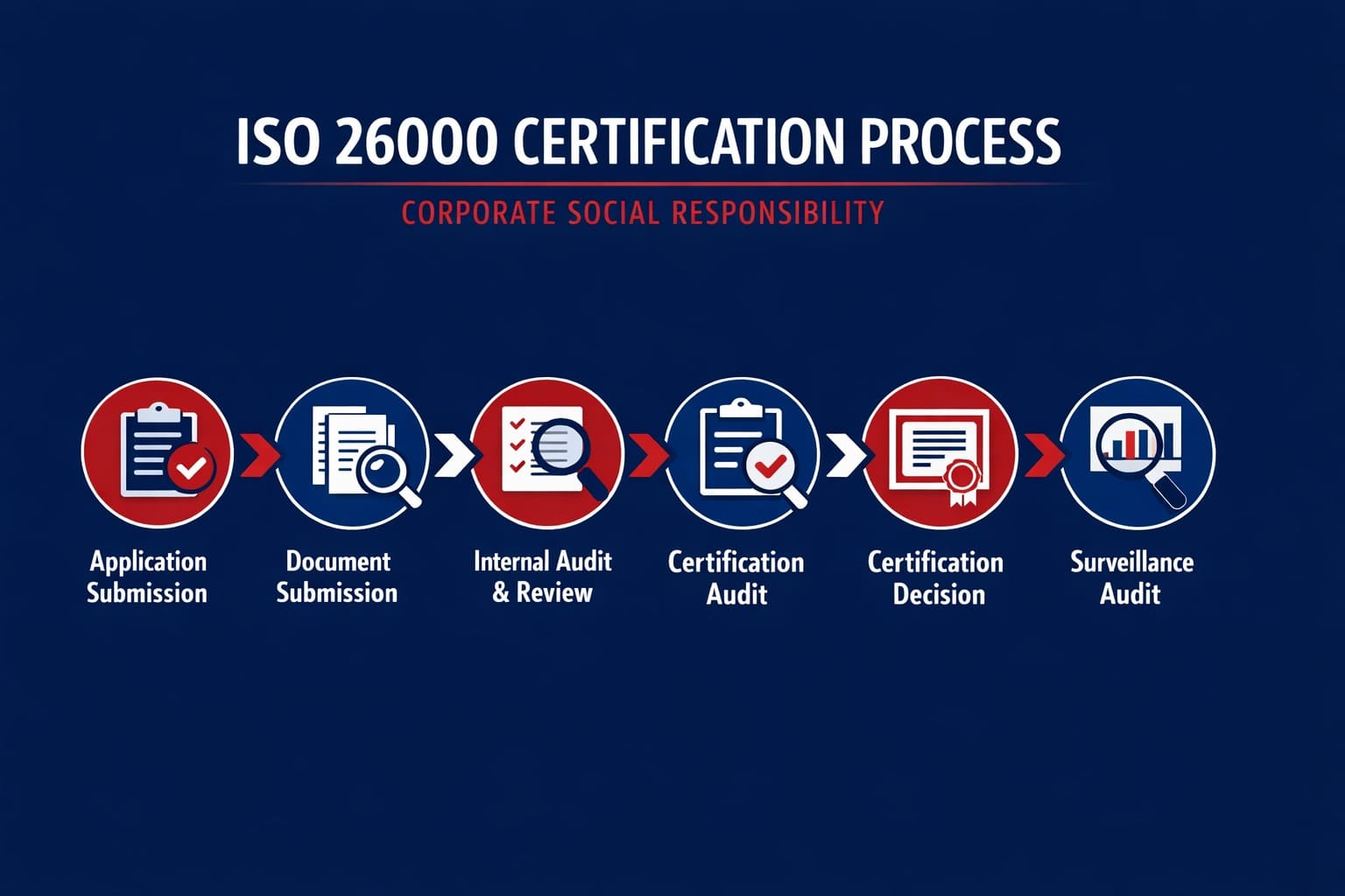 ISO 26000 CSR Certification process