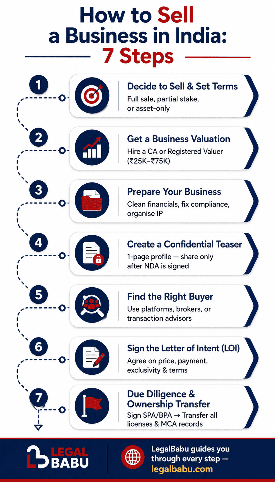 Steps to Sell a Business for Sale in India