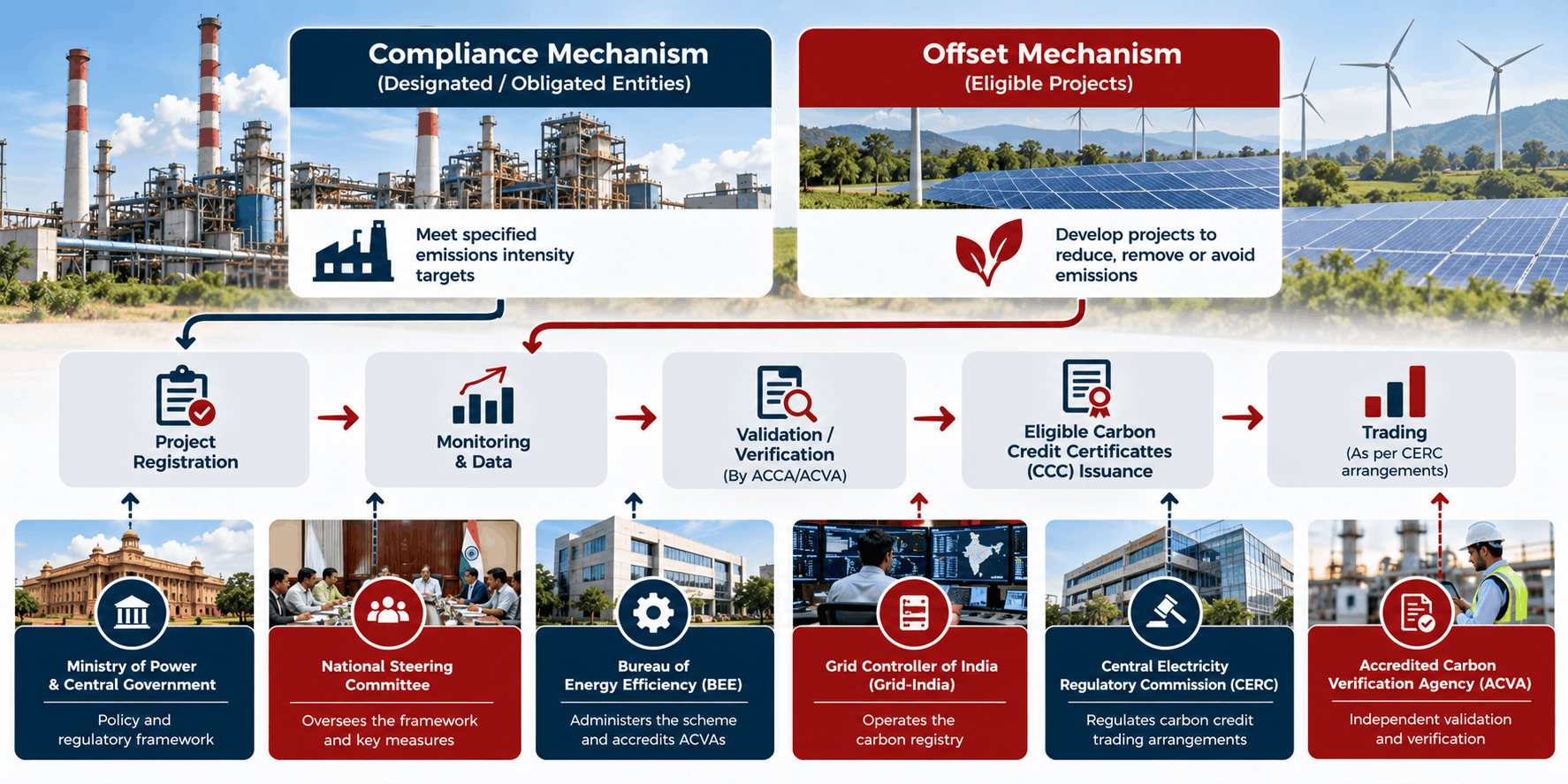 How India's Carbon Credit Trading Scheme connects emissions compliance, project verification, credit issuance and trading.