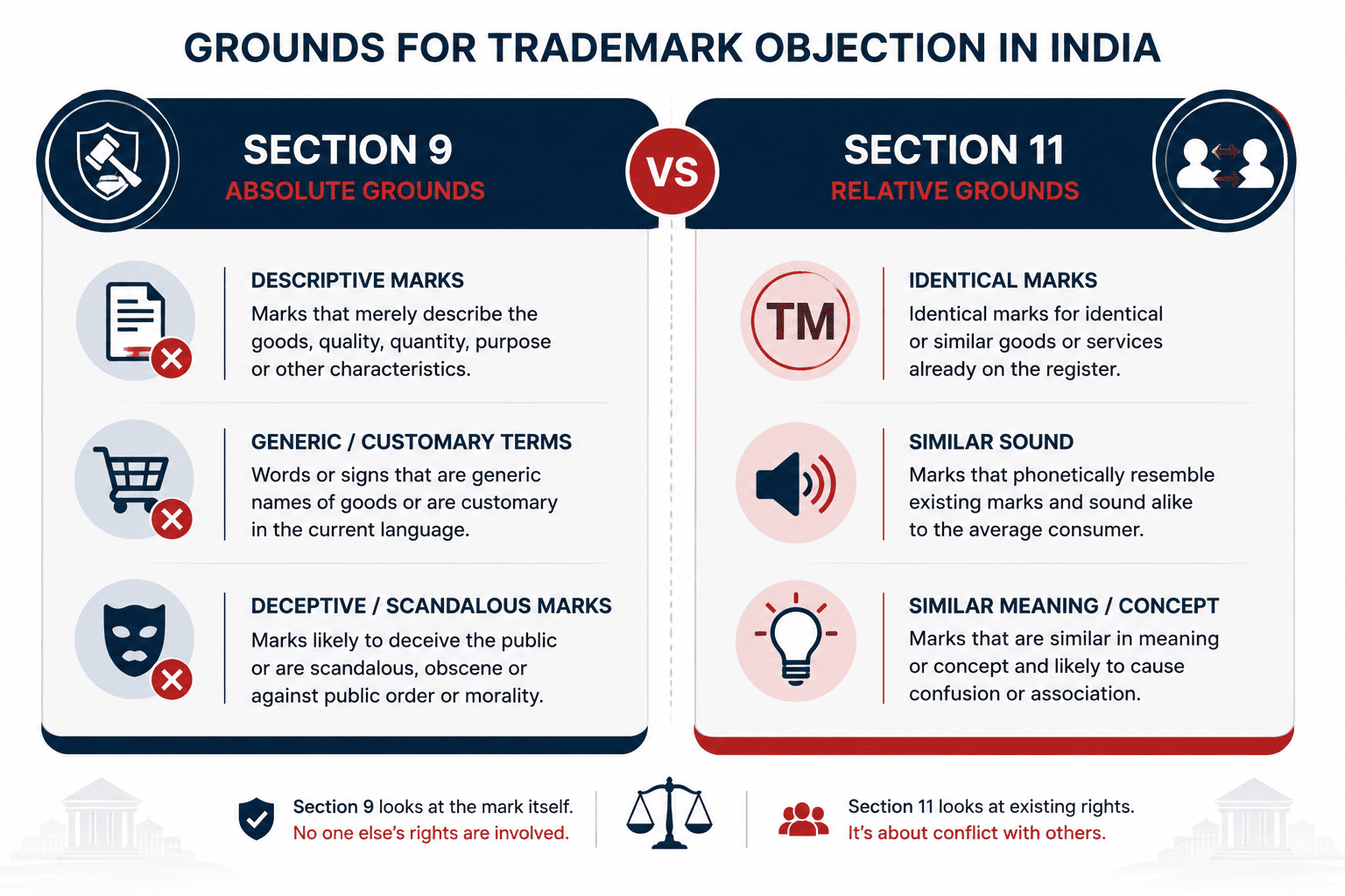 SEO METADATA (for CMS fields — not part of the published article body) Primary Keyword: Trademark Objection SEO Title (46 chars): Trademark Objection in India: Full Reply Guide Meta Title (46 chars): Trademark Objection in India: Reply Guide 2026 Meta Description (137 chars): Got a trademark objection from the Registry? Here's what Section 9 and Section 11 mean, your 30-day deadline, and how to reply correctly. URL Slug (19 chars): /trademark-objection/ Suggested full URL: https://www.legalbabu.com/trademark-objection/ Trademark Objection in India: What It Means and How to Reply A trademark objection is a formal notice from India's Trade Marks Registry raising concerns about your application, usually under Section 9 or Section 11 of the Trade Marks Act. You get 30 days to file a written reply. Miss that window, and the Registrar treats your application as abandoned. What Is a Trademark Objection in India? A trademark objection shows up during the examination stage, after you file your application but before it gets advertised in the Trade Marks Journal. An examiner at the Trade Marks Registry checks your mark against the Trade Marks Act, 1999, and flags any concerns in a document called an examination report. Getting objected to does not mean your brand name is rejected. It means the Registrar wants clarification, argument, or evidence before deciding whether your mark can move forward. A large share of applications in India pick up at least one objection somewhere along the way, so this step is routine rather than a warning sign about your business. Trademark protection is one piece of a bigger picture. If you are still working out which form of protection your brand or product needs, LegalBabu's guide to types of intellectual property lays out how trademarks, copyrights, patents, and designs each cover different ground. This particular guide sits inside LegalBabu's Intellectual Property services, and it picks up right where trademark registration leaves off, once your application has actually been filed and the examiner starts reviewing it. Why Do Trademark Applications Get Objected To? The Registrar can object to your mark for two broad reasons, and Indian law splits them cleanly into two sections of the Trade Marks Act, 1999. Objections Under Section 9: Absolute Grounds Section 9 objections have nothing to do with anyone else's brand. They are about your mark on its own merits. Devoid of distinctive character - a single common letter, a plain shape, or a mark too simple for buyers to connect it with one specific business Descriptive marks - a name that just describes the product, its quality, or where it comes from. Calling a spice brand