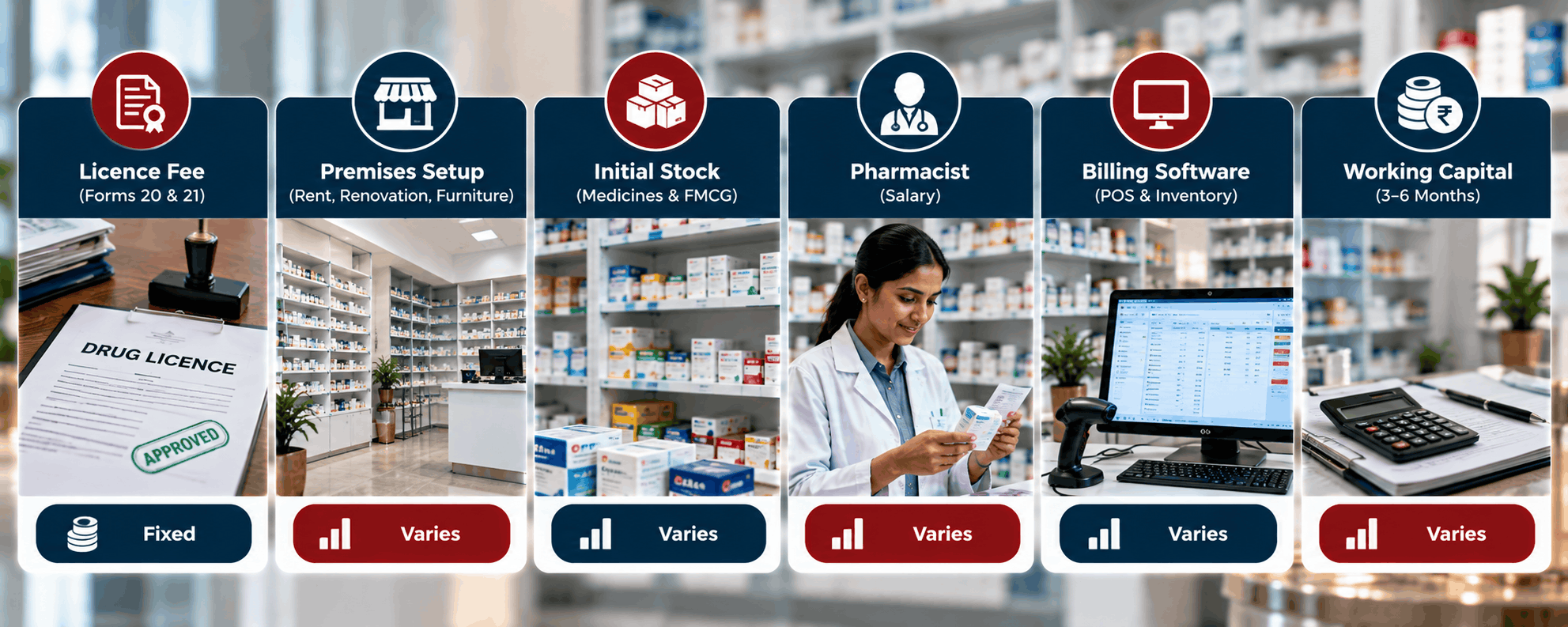 Cost heads for starting a pharmacy: licence fee, premises, stock, pharmacist, software and working capital