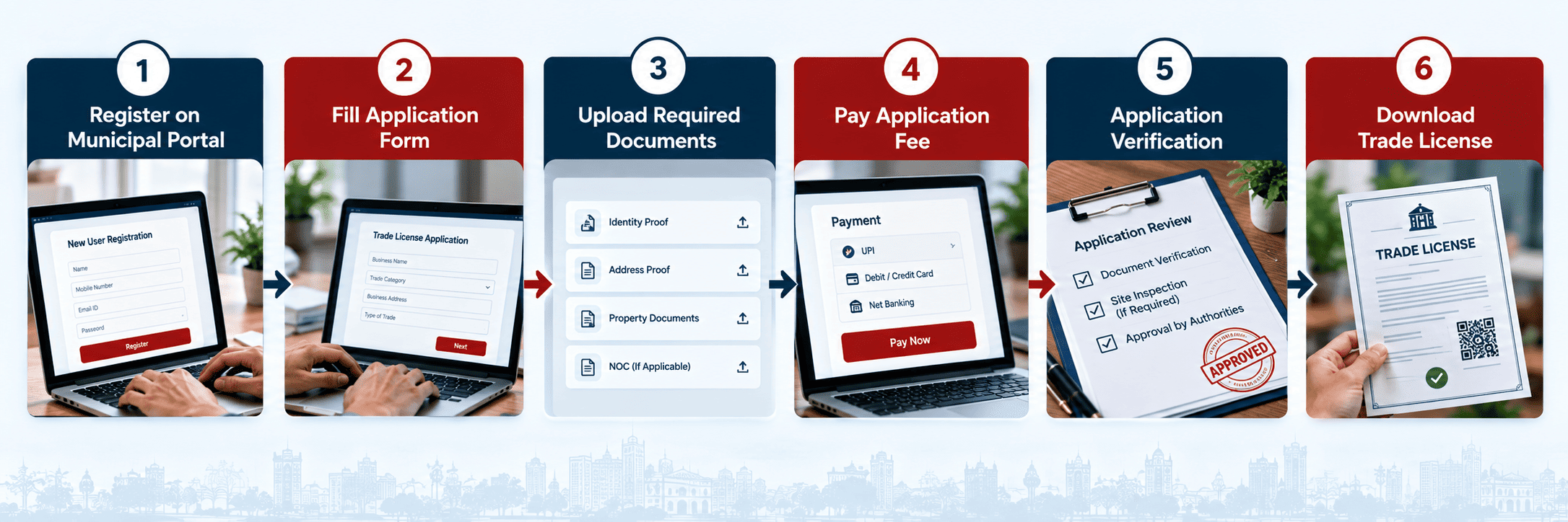 Flowchart showing the step-by-step process to apply for a trade license online in India