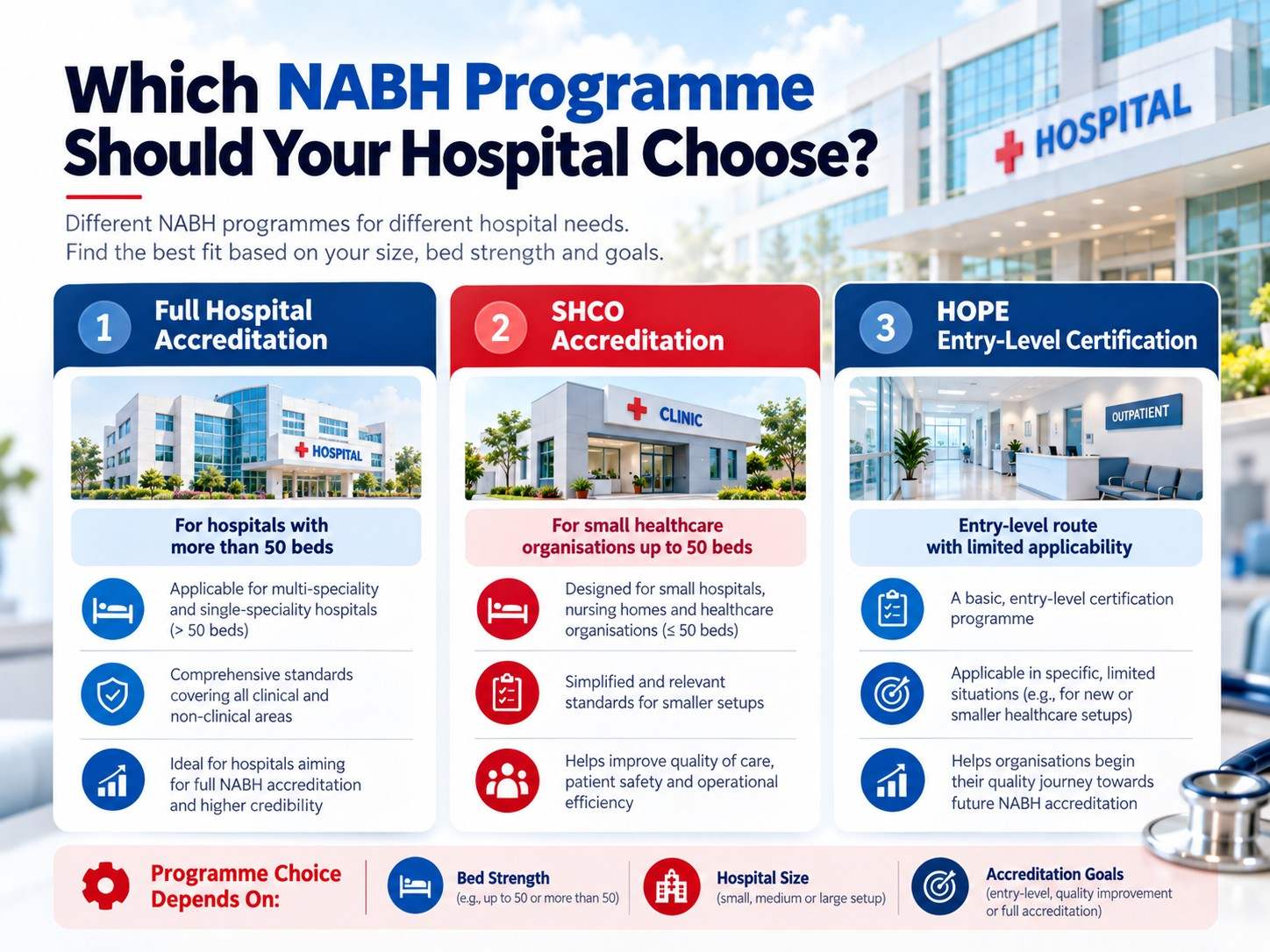 Which NABH Programme Should Your Hospital Choose?