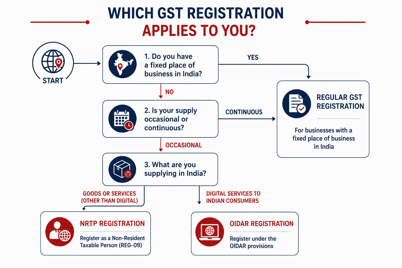 Decision flowchart to identify NRTP, OIDAR or regular GST registration for foreign businesses