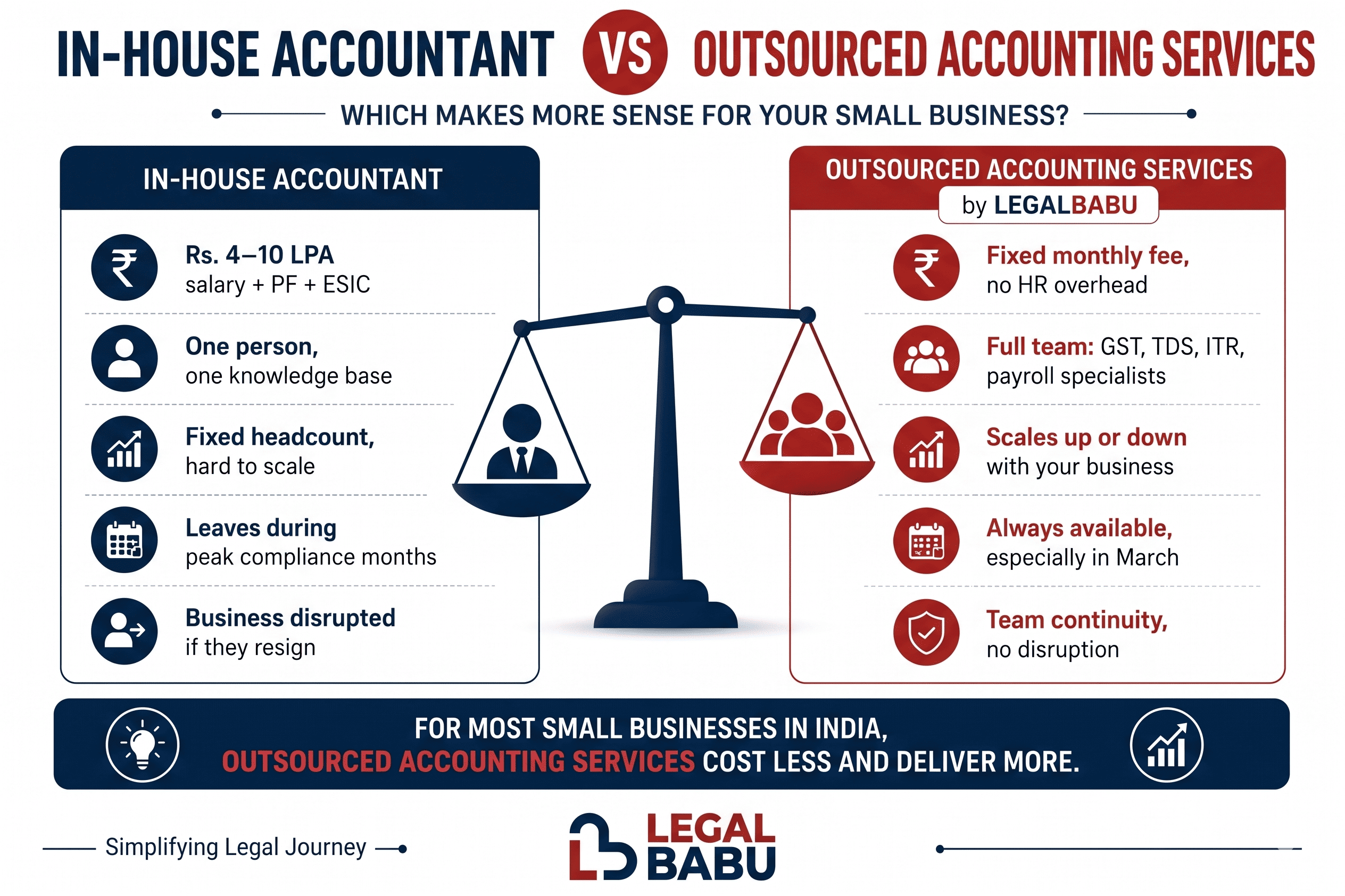 In-house accountant vs outsourced accounting services for small businesses India cost comparison