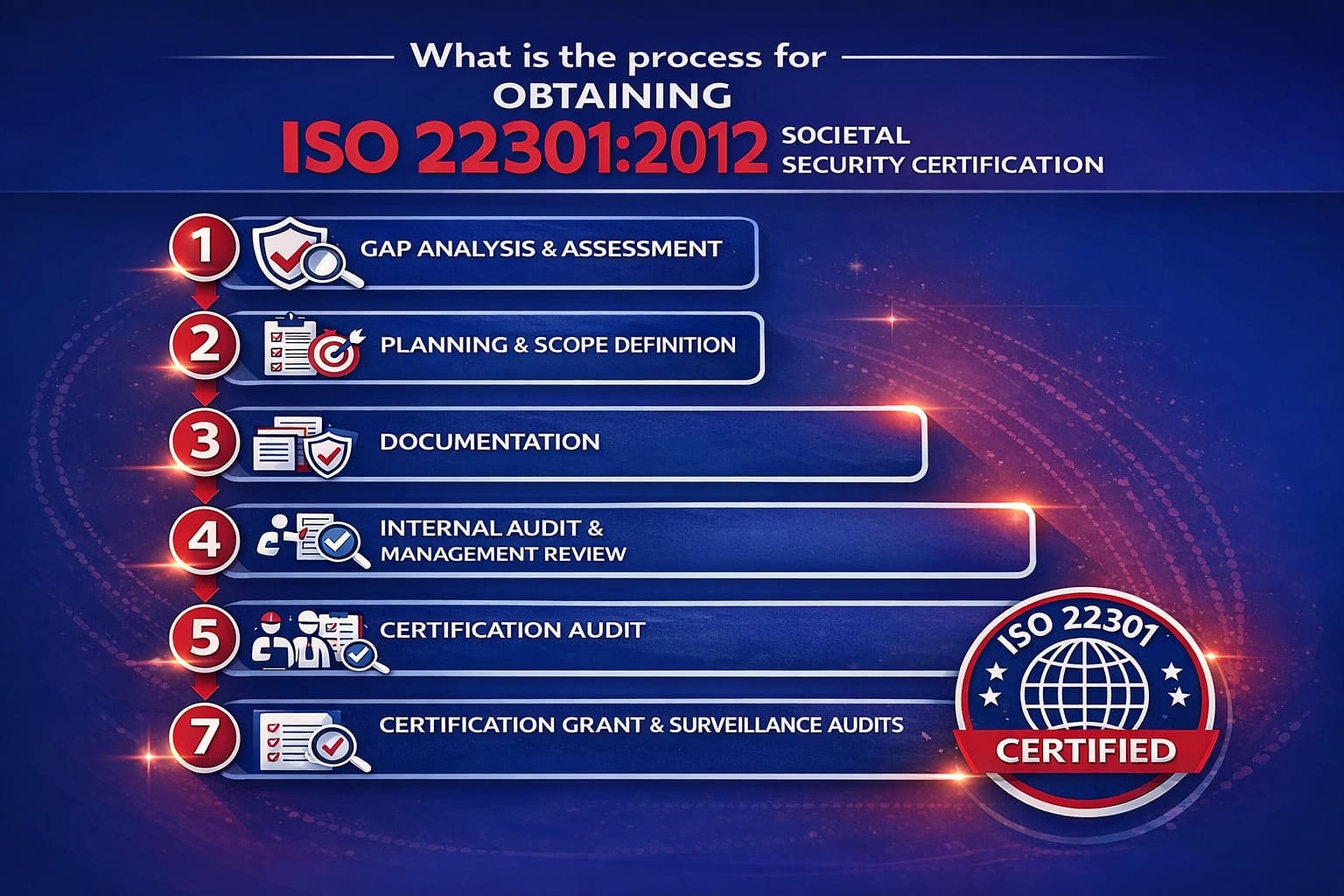 ISO 22301 certification process