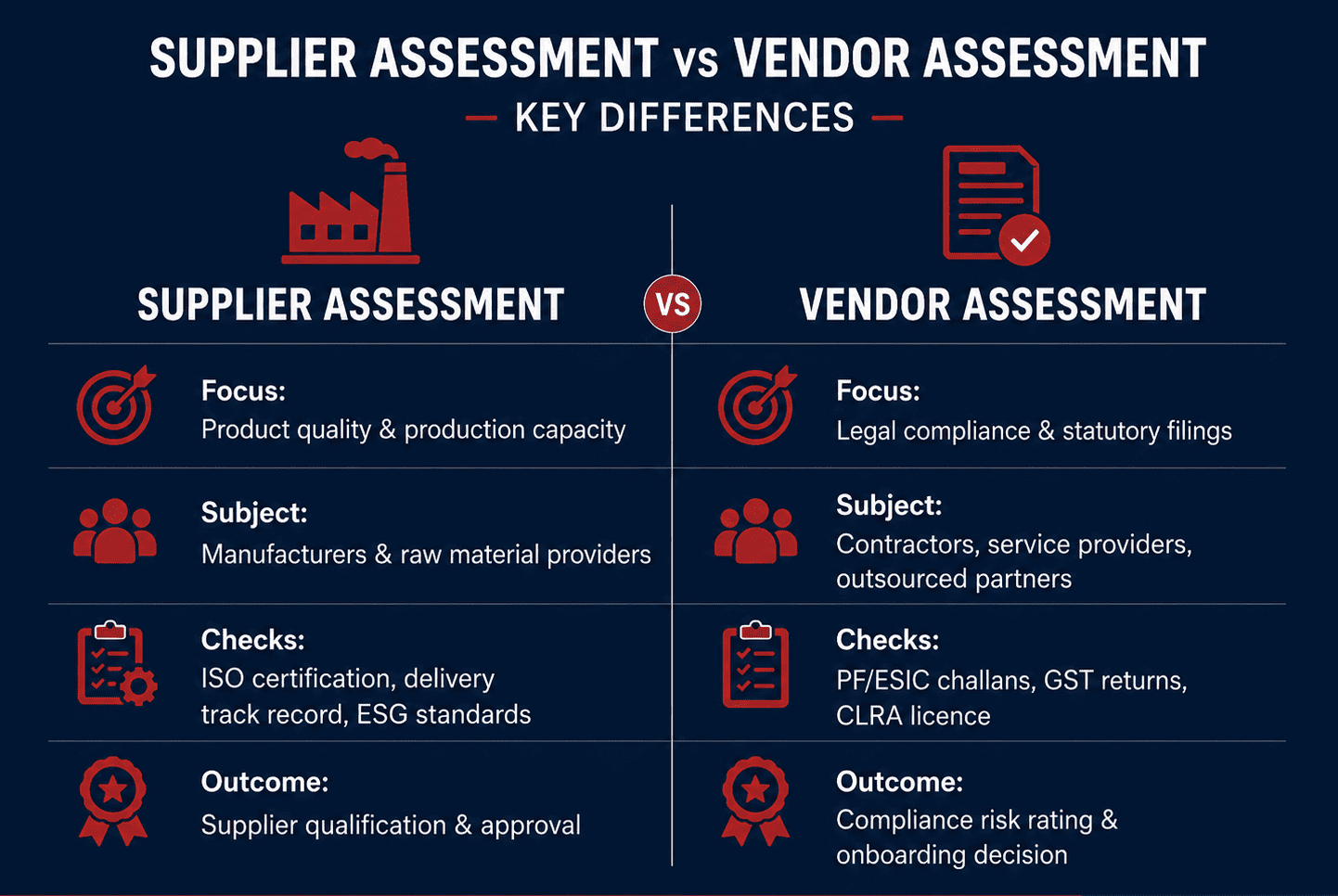 Supplier assessment vs vendor assessment services comparison