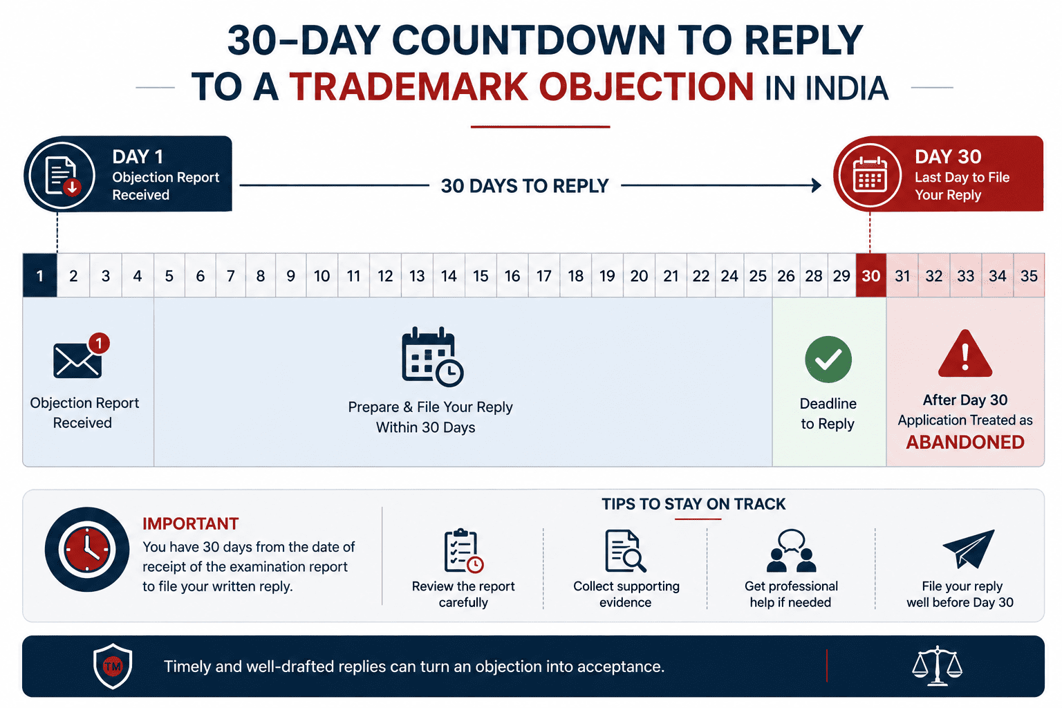 30 day countdown calendar for replying to a trademark objection in India