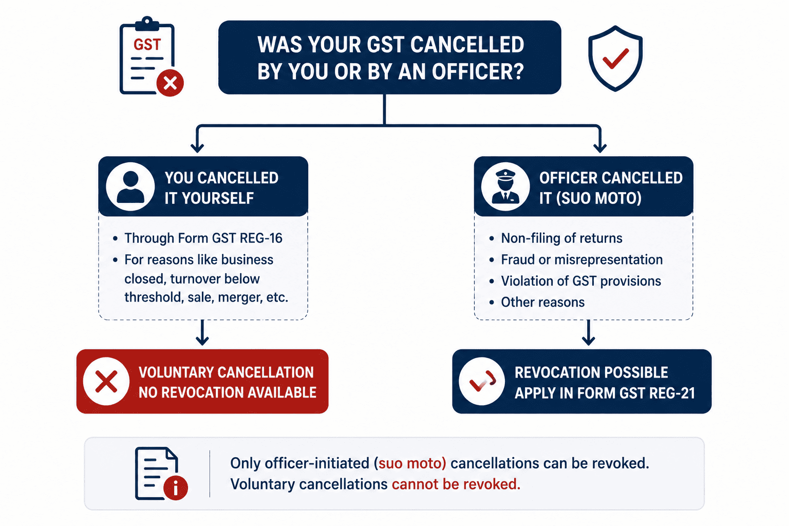 Decision chart showing which GST cancellations qualify for revocation