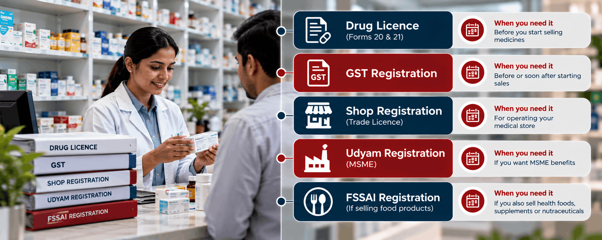 Checklist of registrations for a new pharmacy: drug licence, GST, shop registration, Udyam and FSSAI