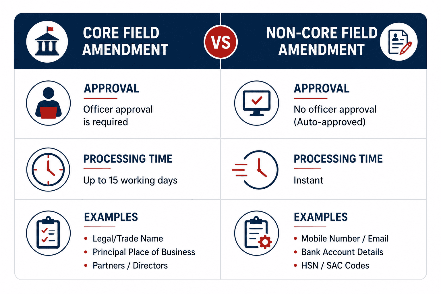 Core field vs non-core field GST amendment comparison chart
