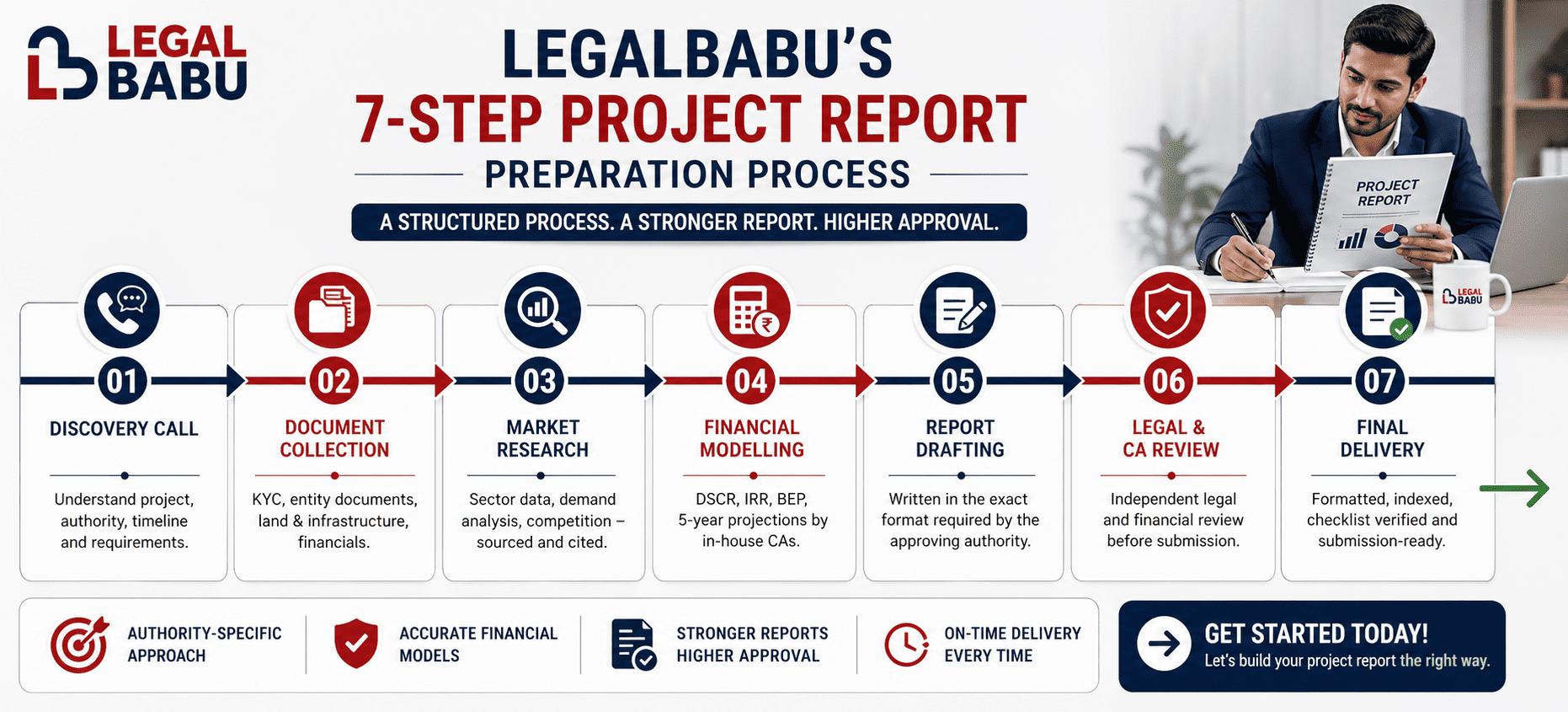 LegalBabu project report preparation process - 7 steps 