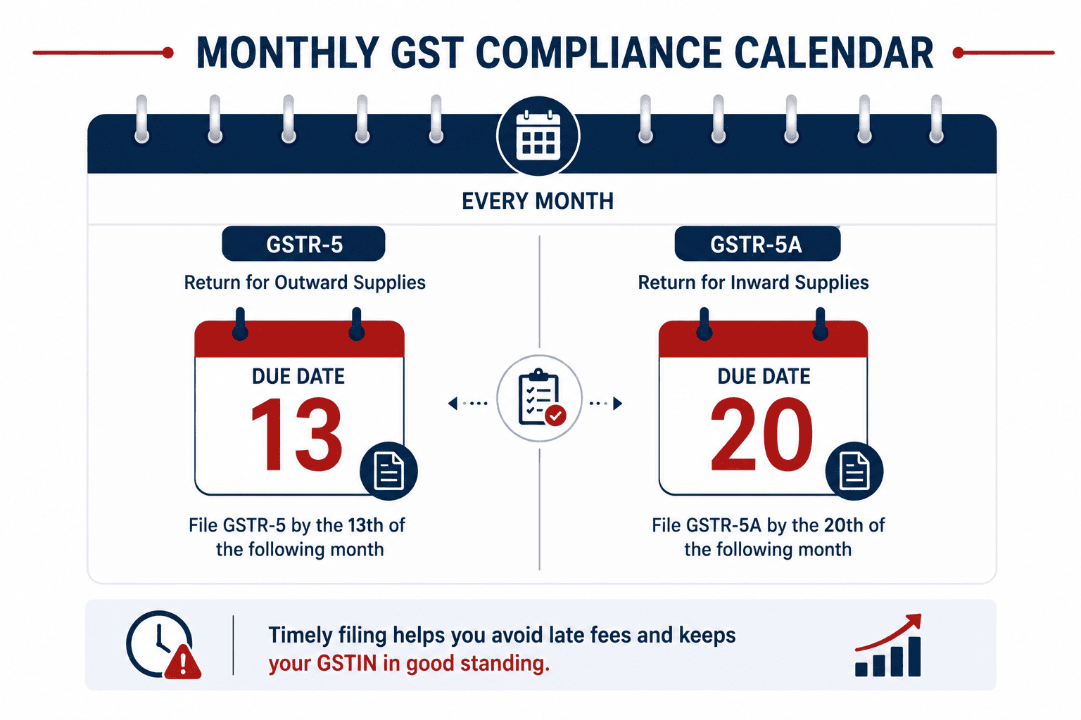 Monthly GST compliance calendar comparing GSTR-5 and GSTR-5A due dates
