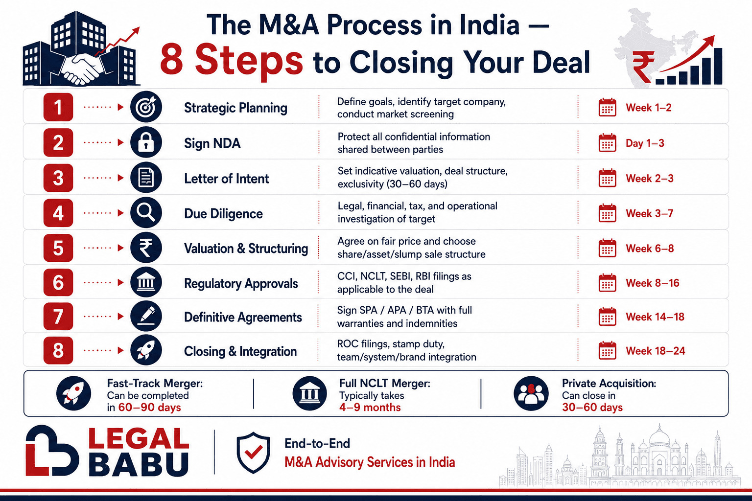 M&A Process in India - 8 Step by Step Guide to Merger and Acquisition