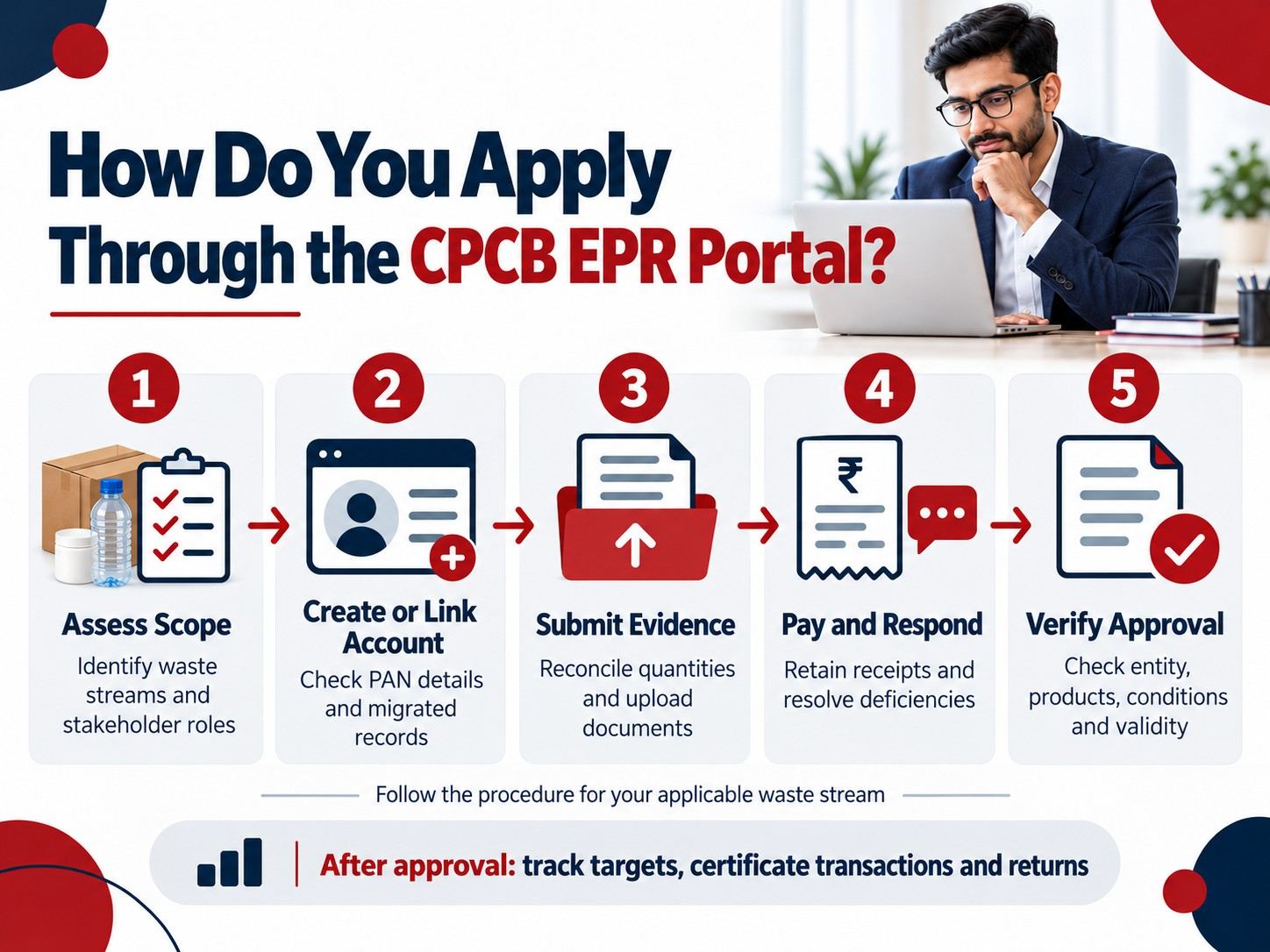 Apply Through the CPCB EPR Portal