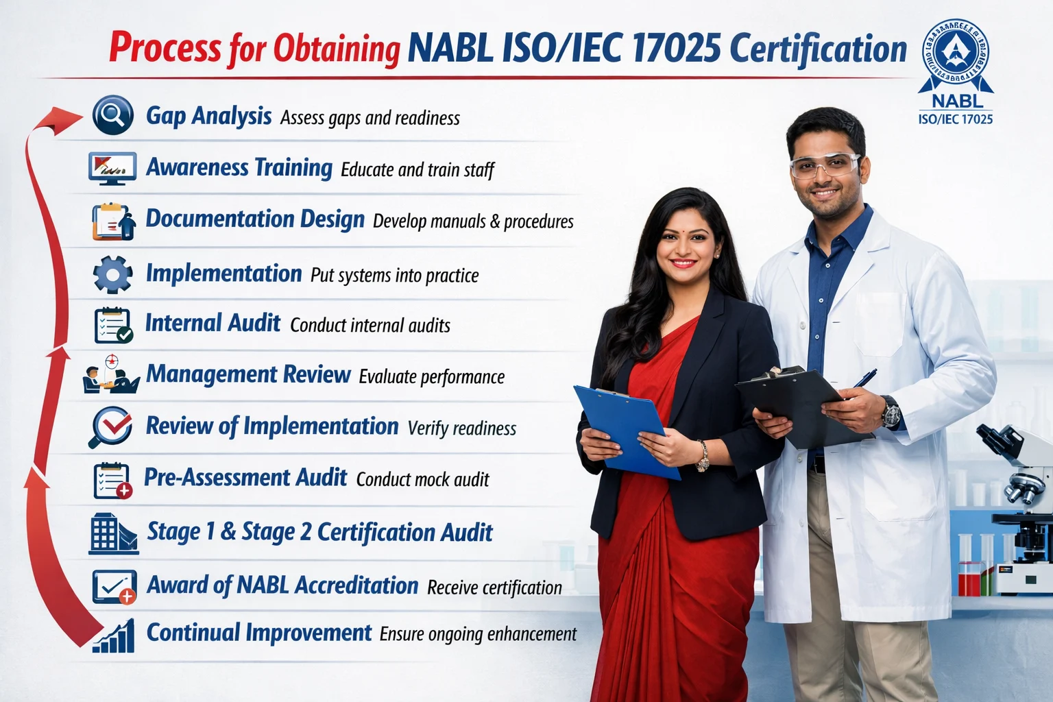 ISO/IEC 17025 Certification