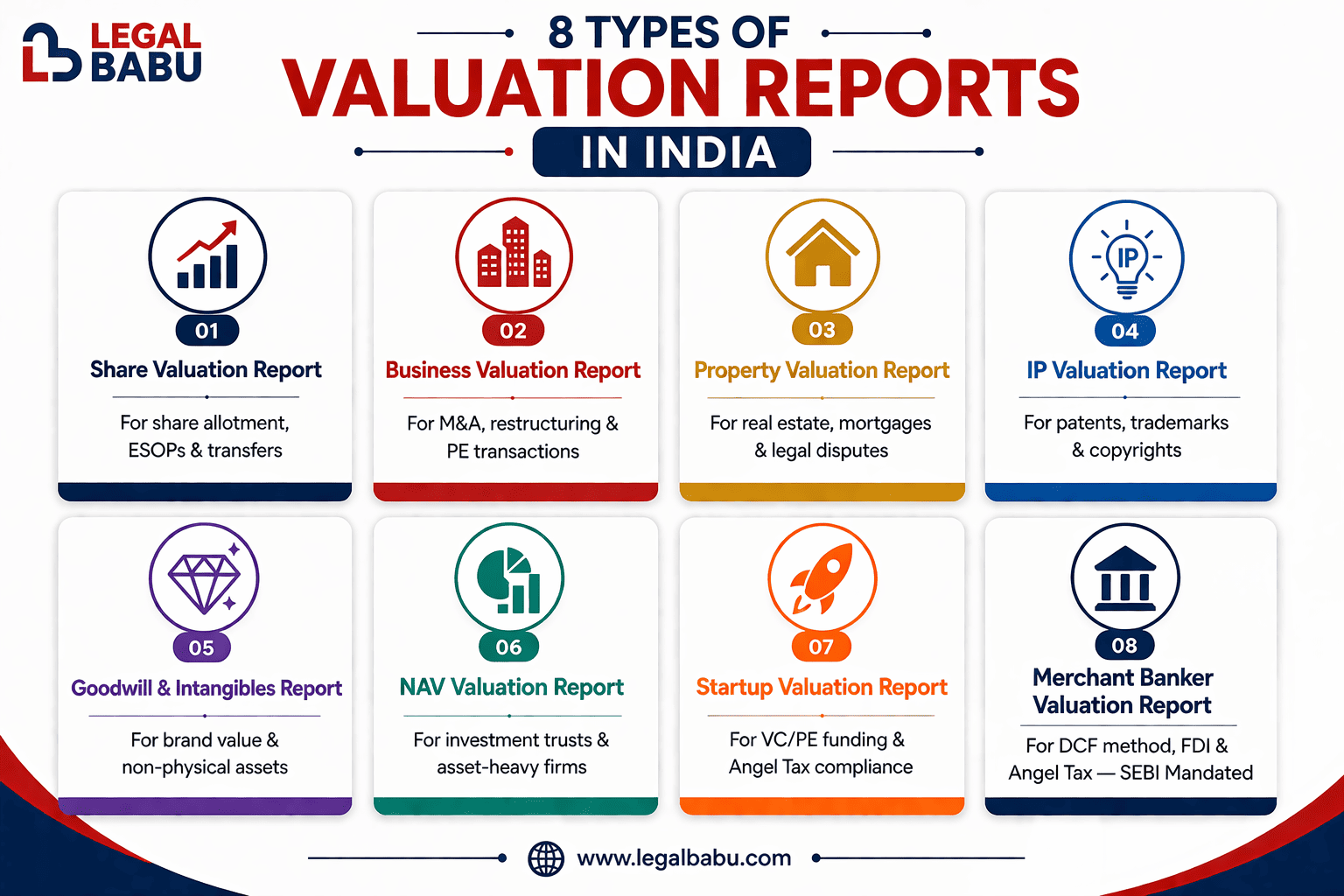 8 types of valuation reports in India