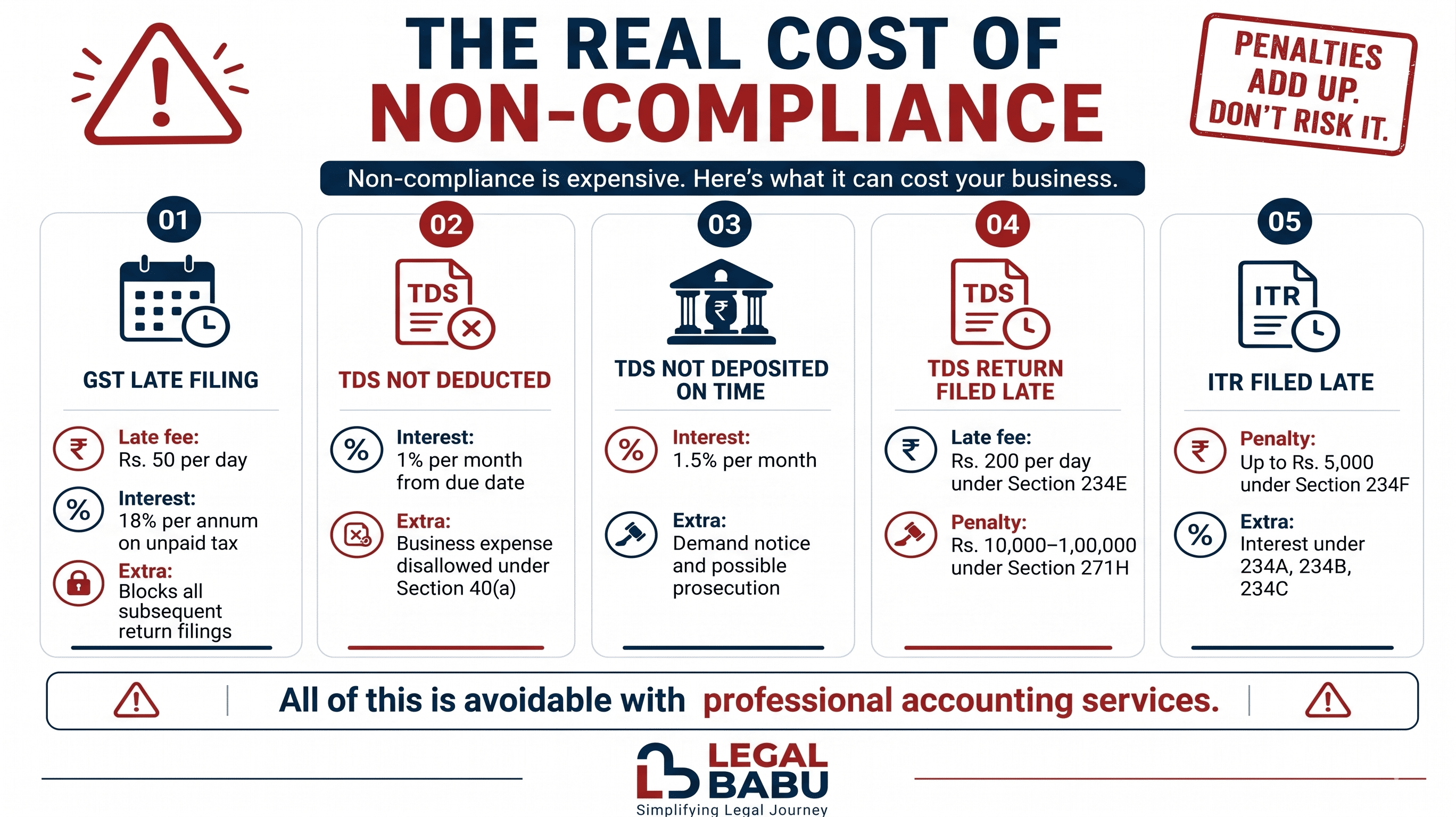 GST TDS ITR compliance penalties for small businesses in India - why accounting services matter