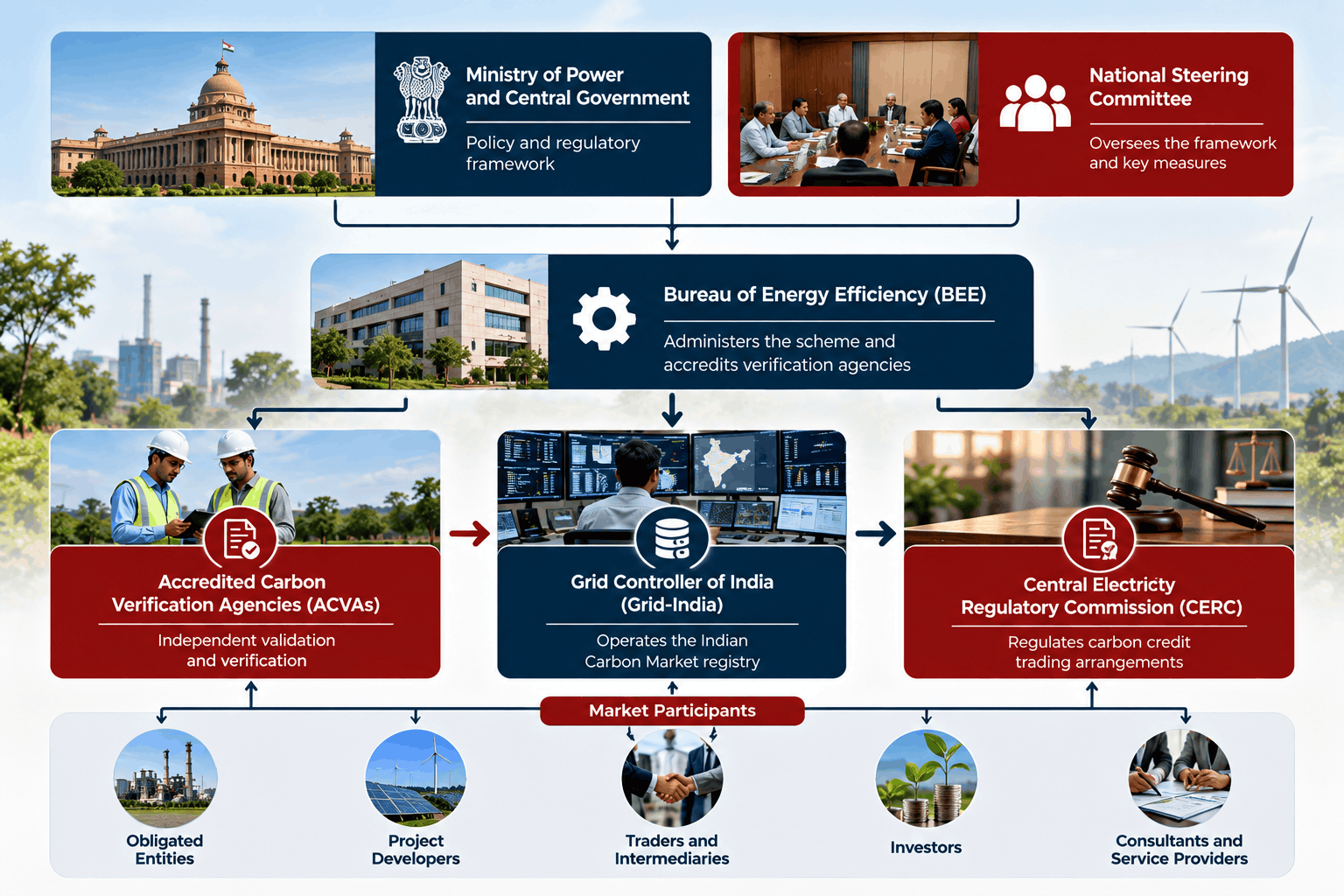 Roles of BEE, Grid-India, CERC and accredited carbon verification agencies in India's carbon market.