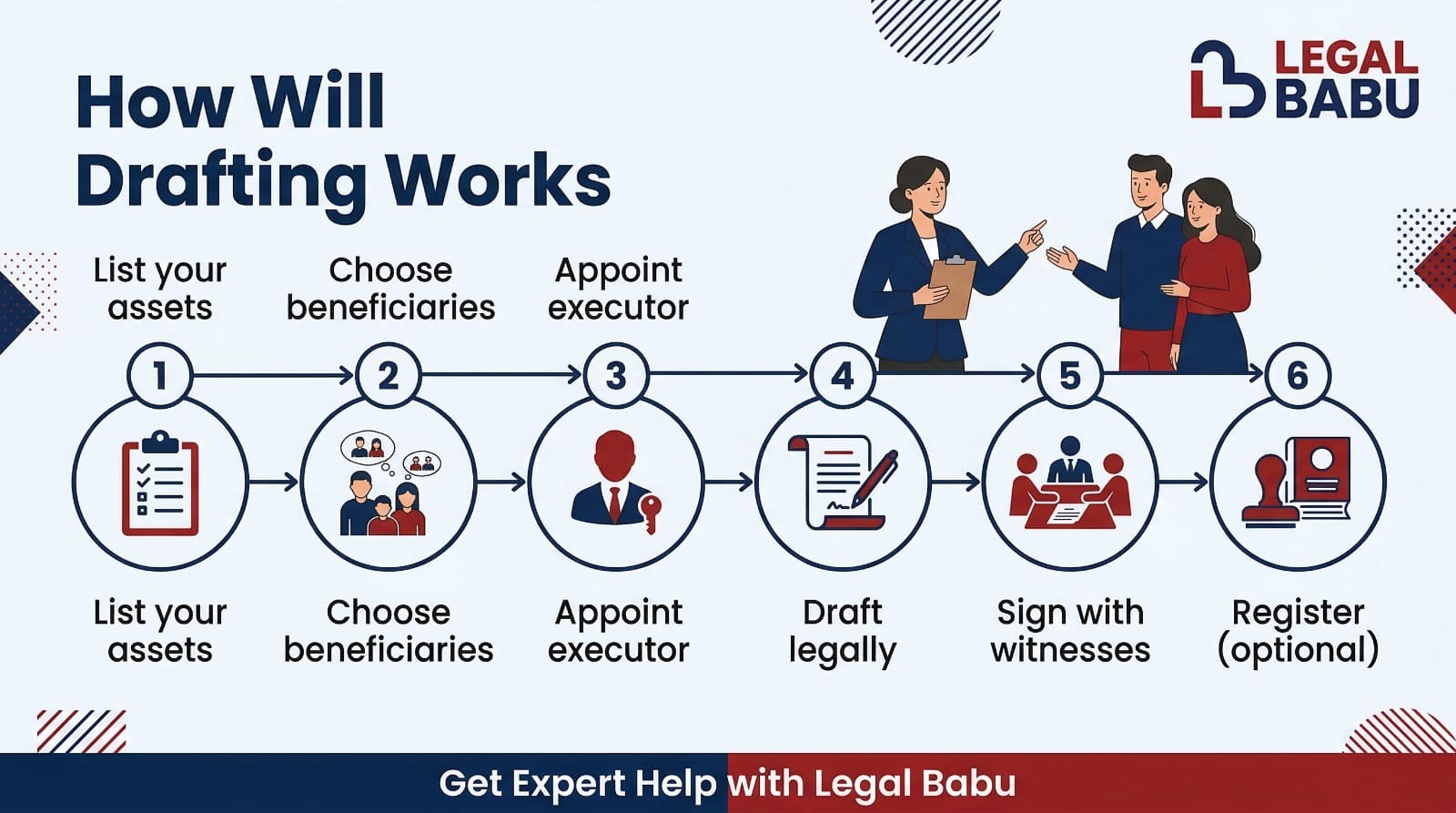 How will drafting works with steps like listing assets choosing beneficiaries appointing executor and signing