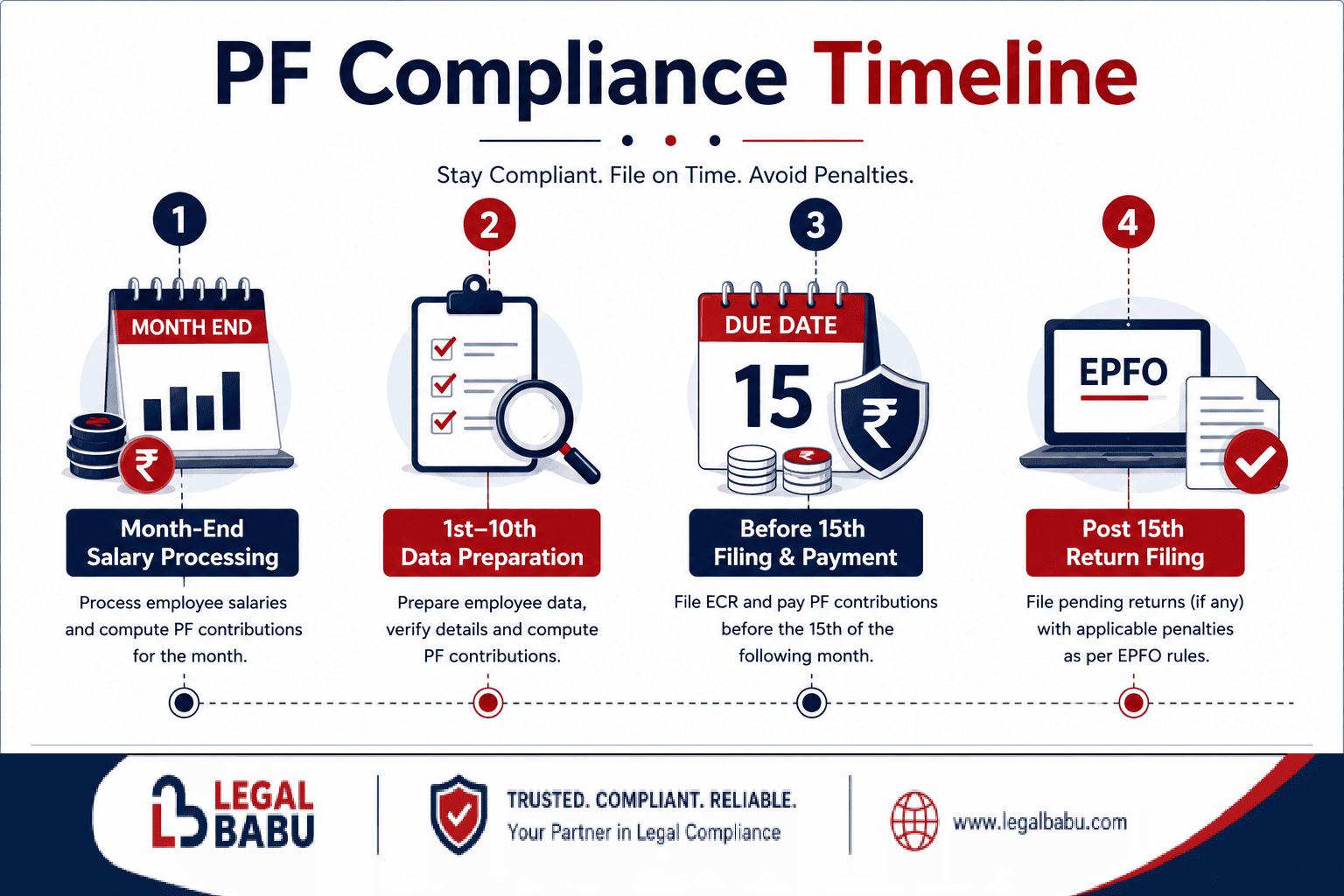 PF Compliance Process Timeline