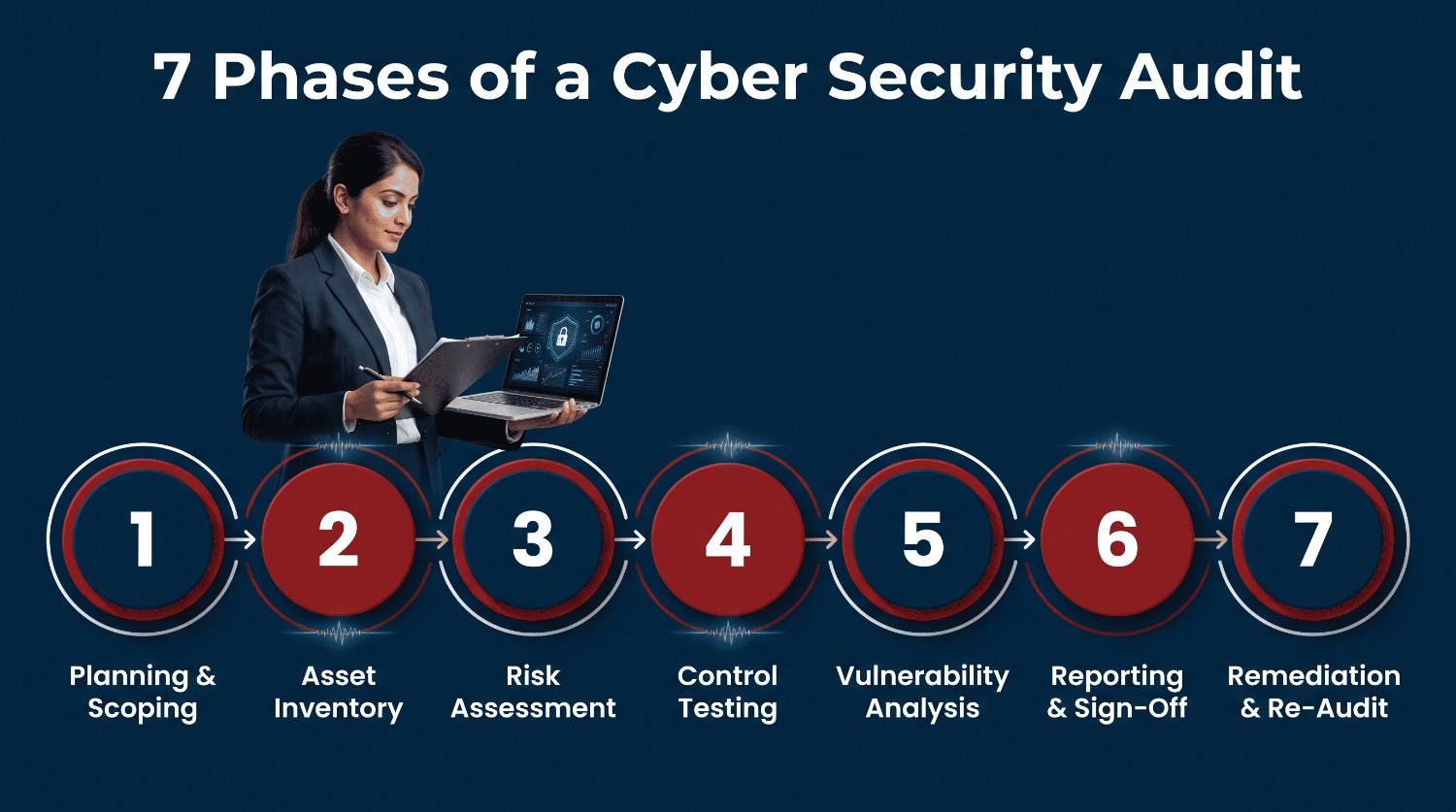 Seven-phase process flow of a cyber security audit