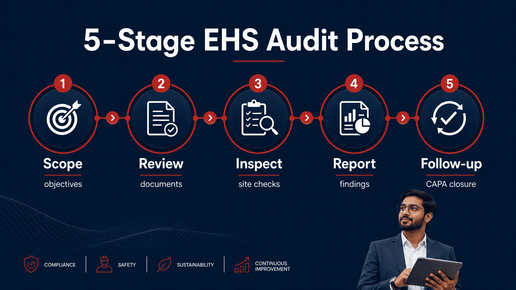 Five-stage EHS audit process for Indian businesses
