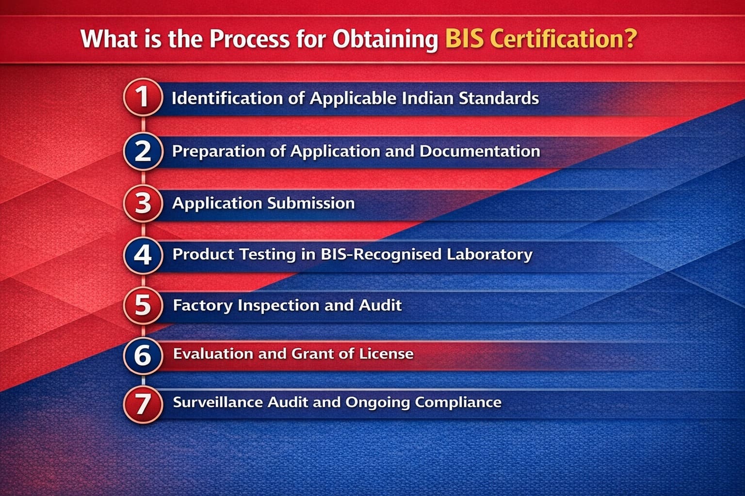 BIS Certification Process
