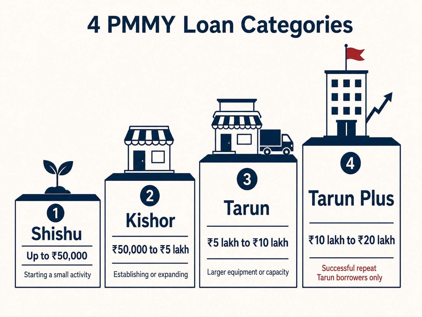 PMMY Loan Categories