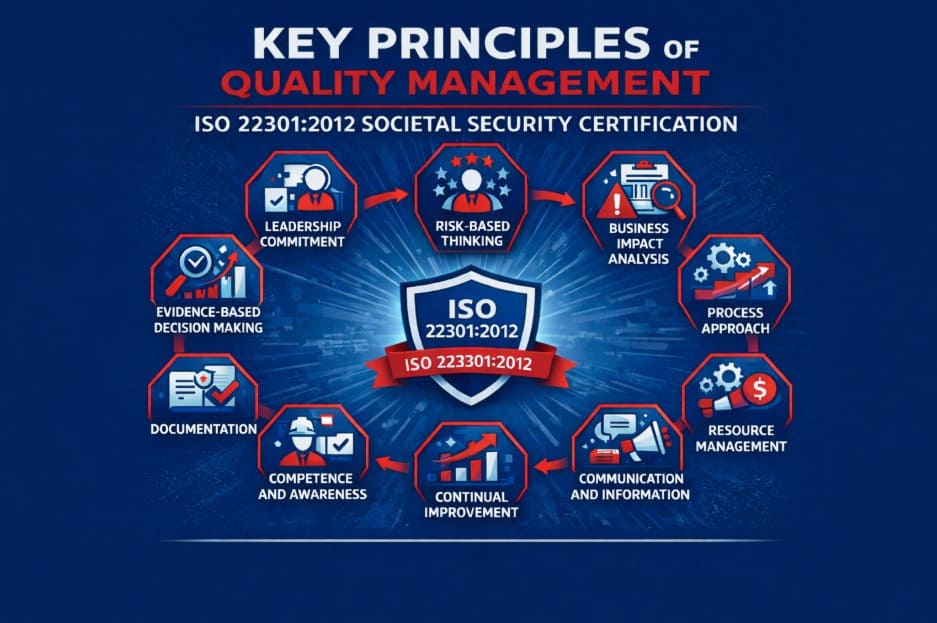 key principles of QM in ISO 22301 certification