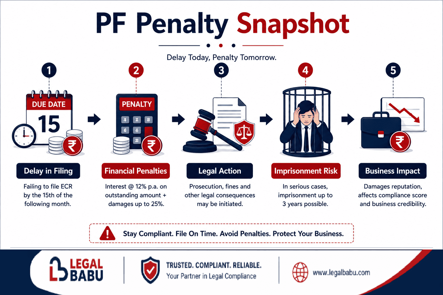 PF Filing Delay Consequence's