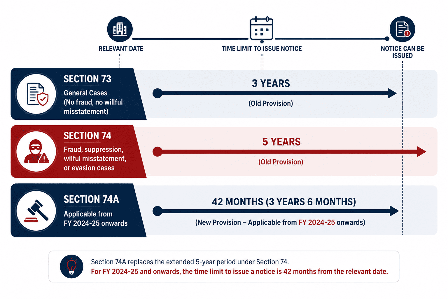 GST Section 73, 74 and new Section 74A notice time limits compared on a timeline