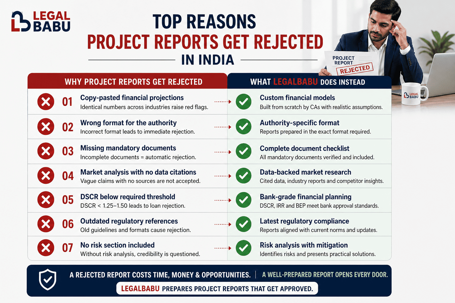 Common reasons project reports get rejected in India
