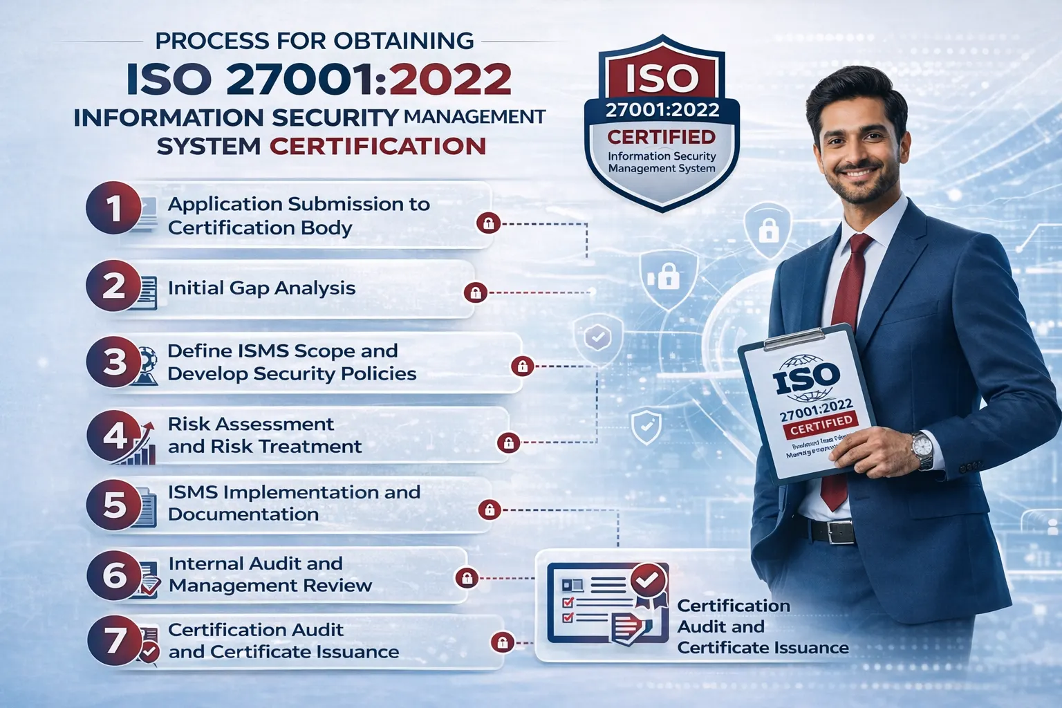 ISO 27001 Certification process