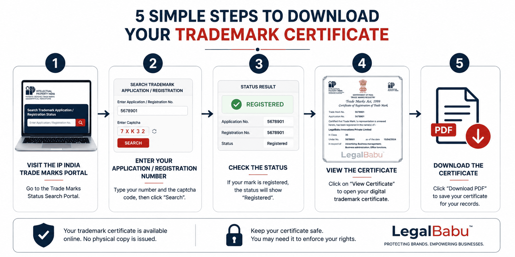 Five step flow chart for downloading a trademark certificate from the IP India portal