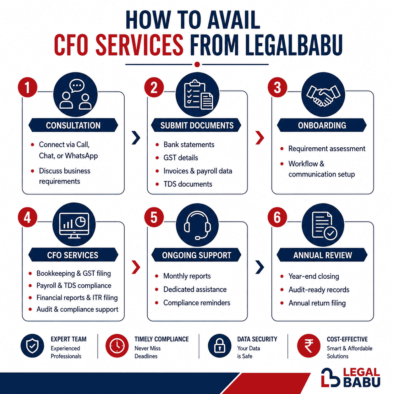 How to Avail CFO Services from LegalBabu