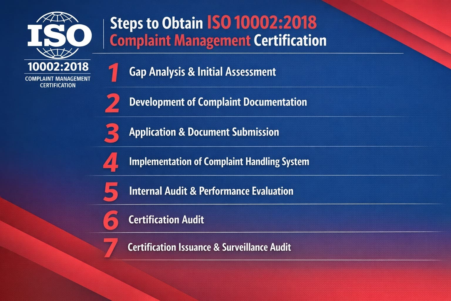 ISO 10002 Certification Process