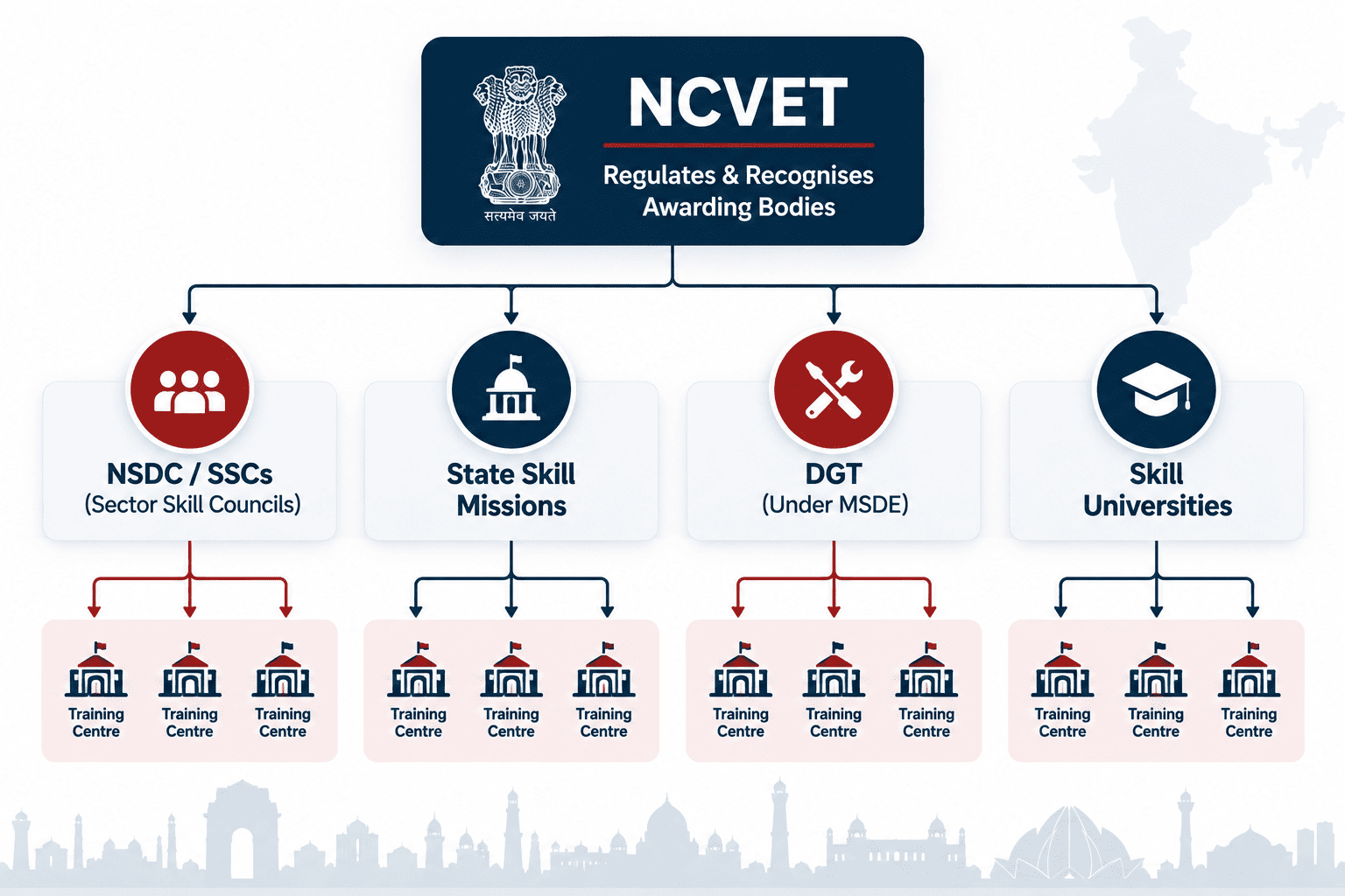 NCVET accreditation structure from Awarding Bodies to training institutes